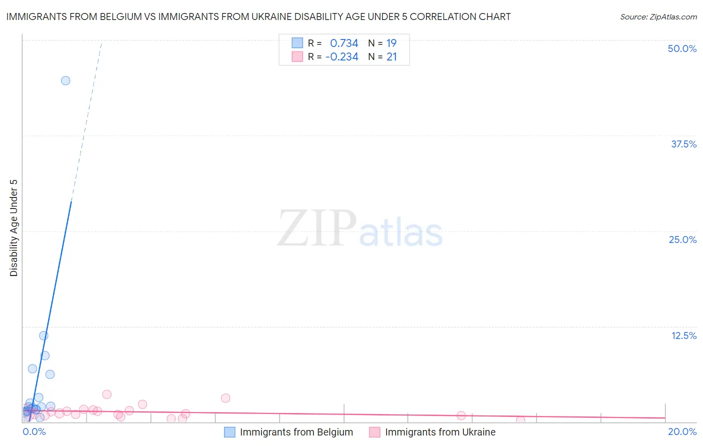 Immigrants from Belgium vs Immigrants from Ukraine Disability Age Under 5