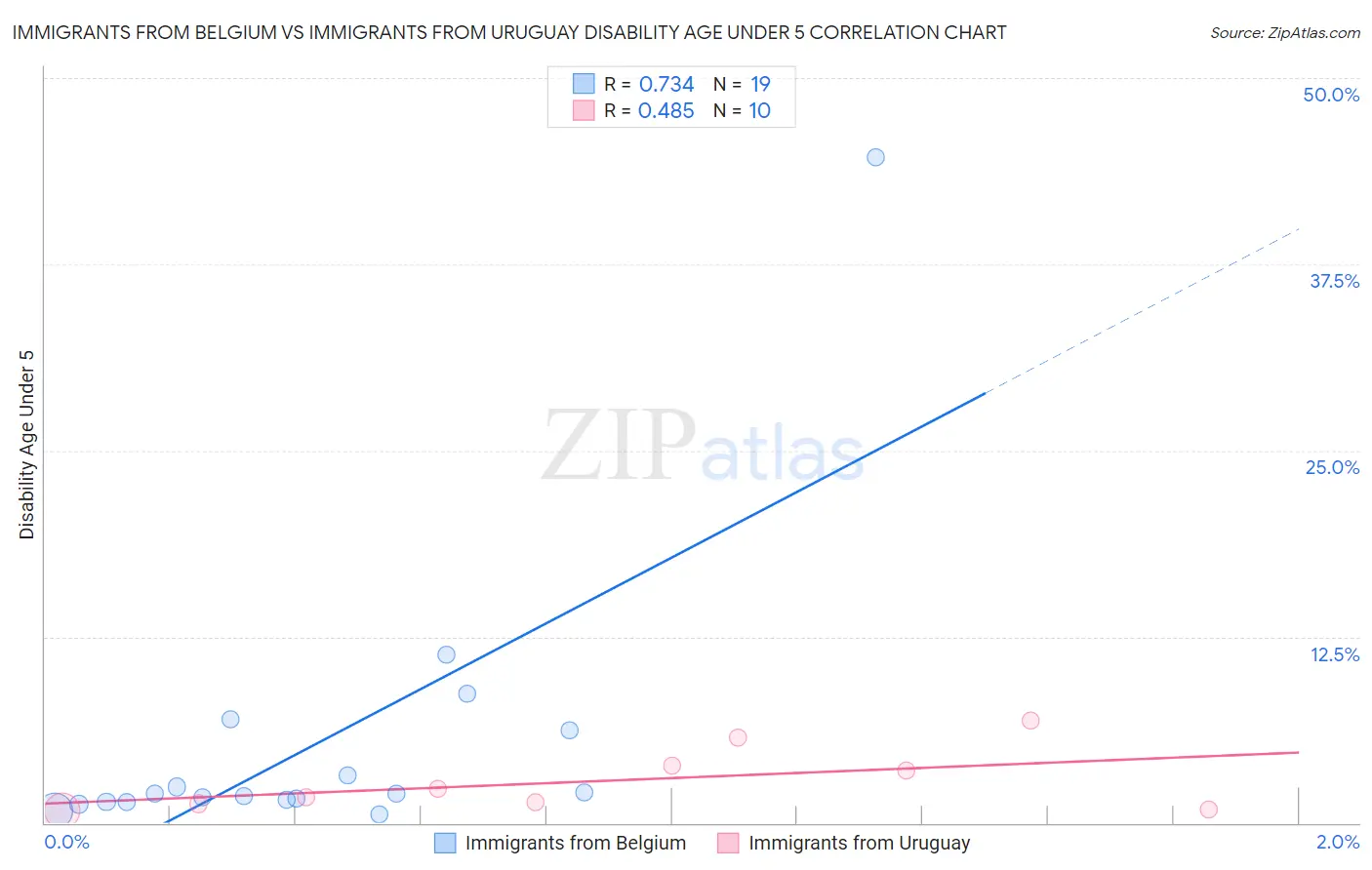 Immigrants from Belgium vs Immigrants from Uruguay Disability Age Under 5