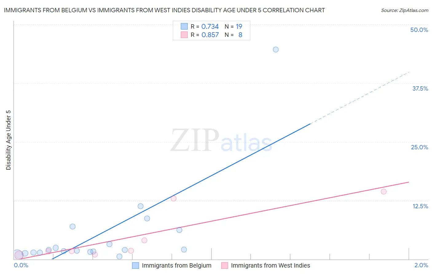 Immigrants from Belgium vs Immigrants from West Indies Disability Age Under 5