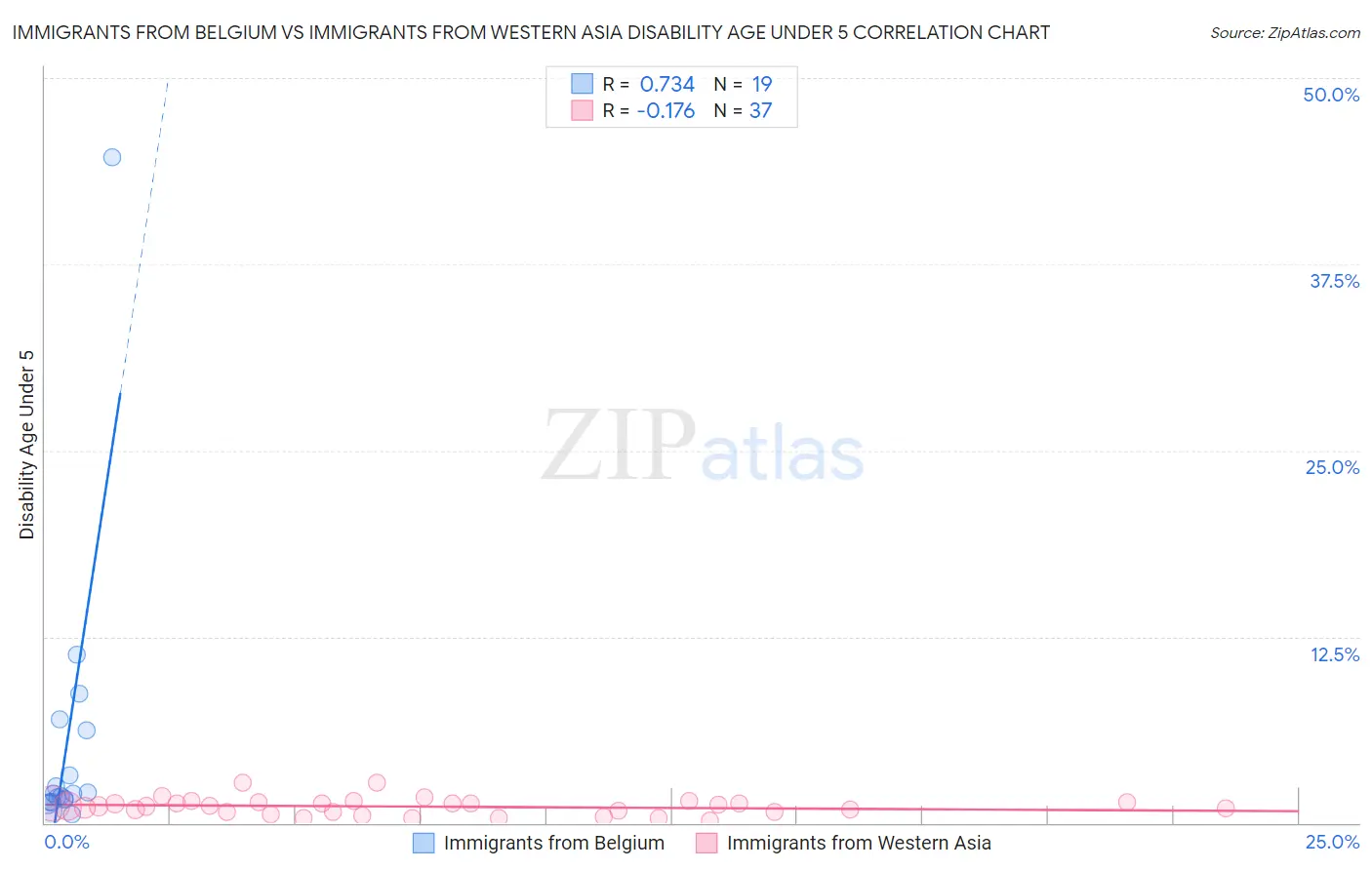 Immigrants from Belgium vs Immigrants from Western Asia Disability Age Under 5