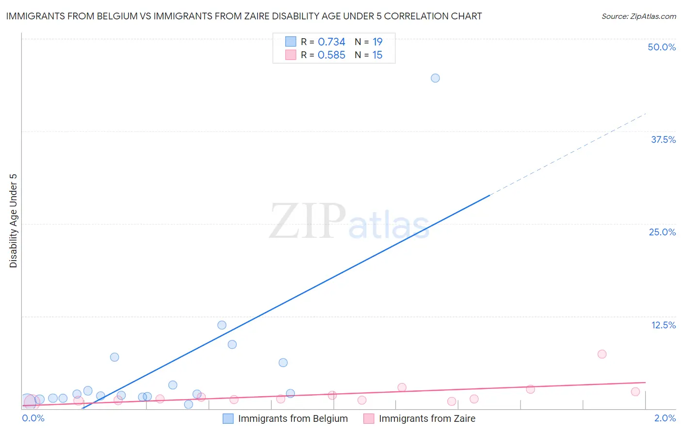 Immigrants from Belgium vs Immigrants from Zaire Disability Age Under 5
