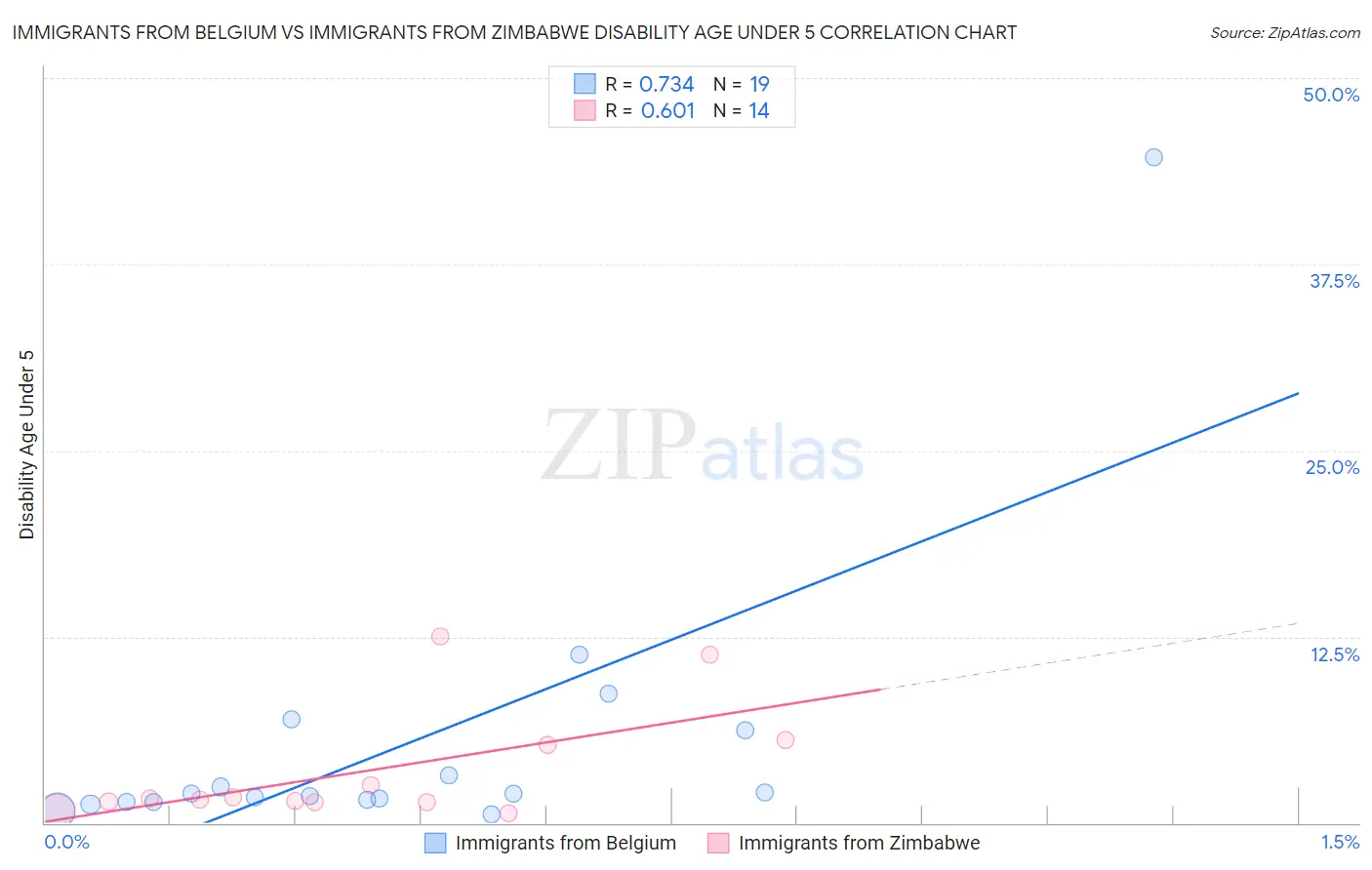 Immigrants from Belgium vs Immigrants from Zimbabwe Disability Age Under 5