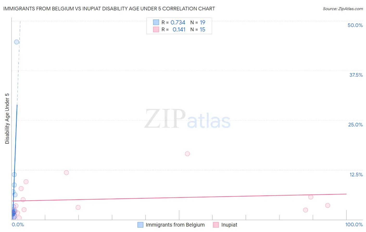 Immigrants from Belgium vs Inupiat Disability Age Under 5