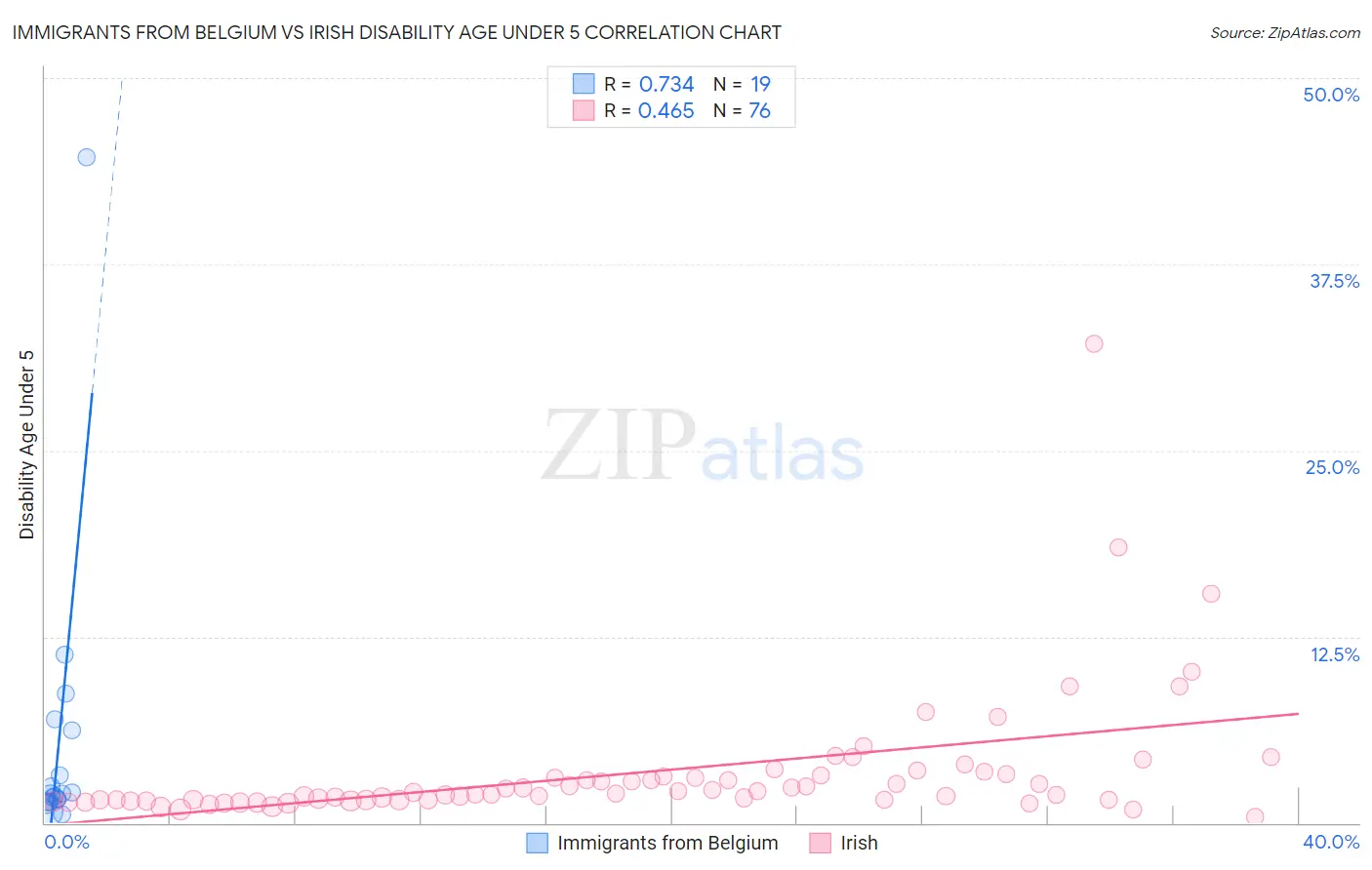 Immigrants from Belgium vs Irish Disability Age Under 5