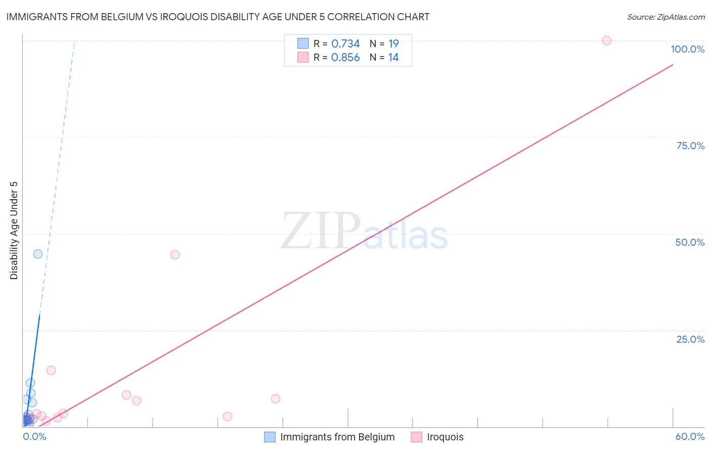 Immigrants from Belgium vs Iroquois Disability Age Under 5