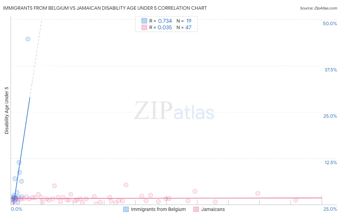 Immigrants from Belgium vs Jamaican Disability Age Under 5