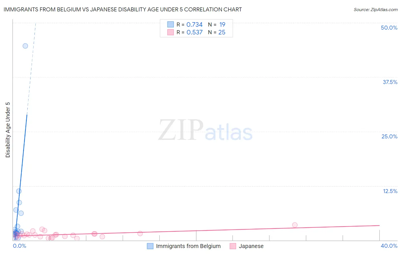 Immigrants from Belgium vs Japanese Disability Age Under 5
