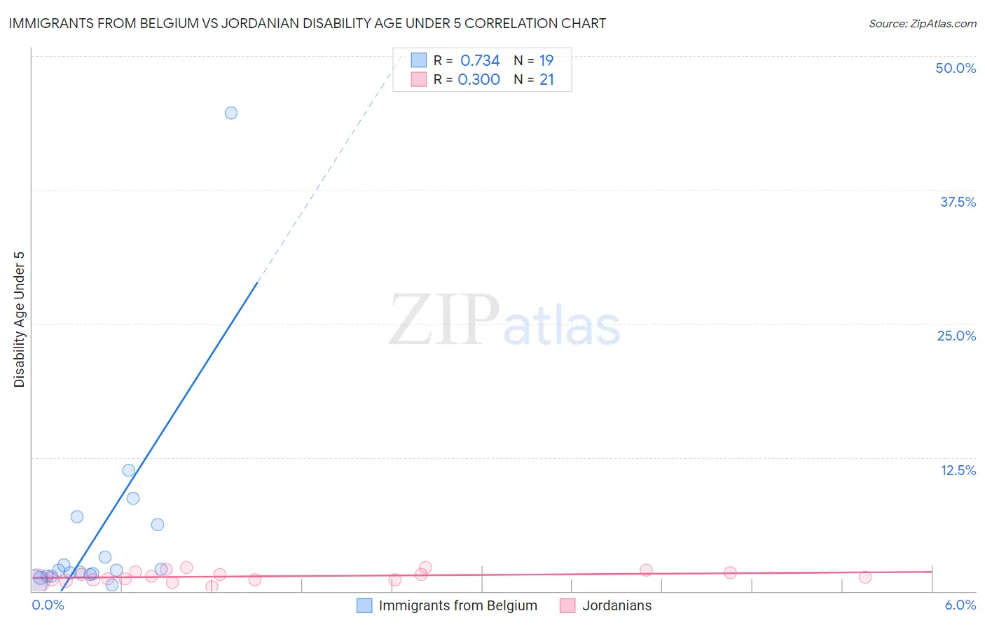 Immigrants from Belgium vs Jordanian Disability Age Under 5
