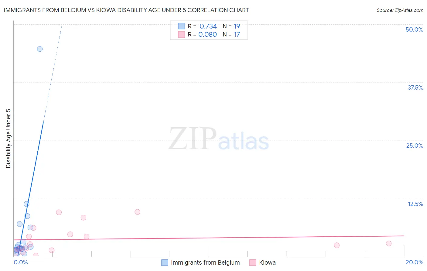 Immigrants from Belgium vs Kiowa Disability Age Under 5