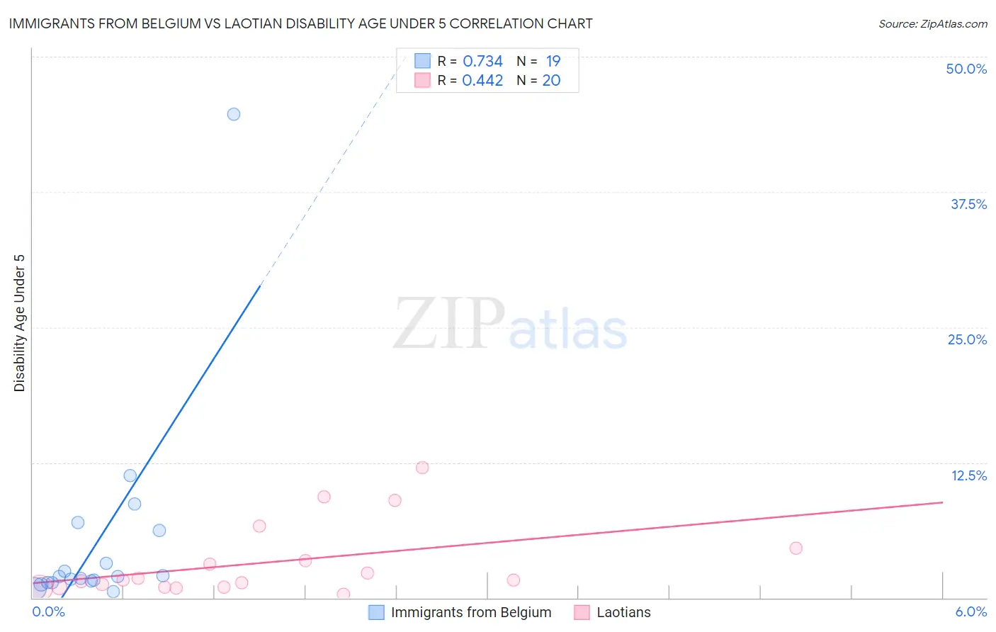Immigrants from Belgium vs Laotian Disability Age Under 5