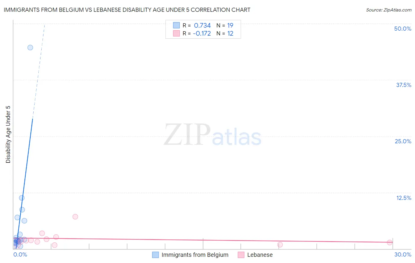 Immigrants from Belgium vs Lebanese Disability Age Under 5