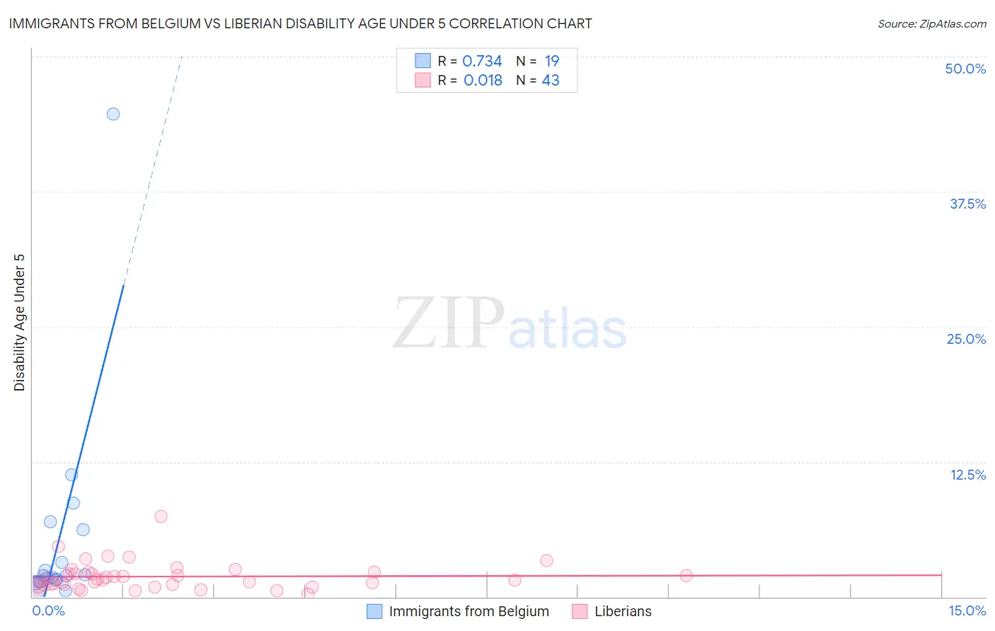Immigrants from Belgium vs Liberian Disability Age Under 5