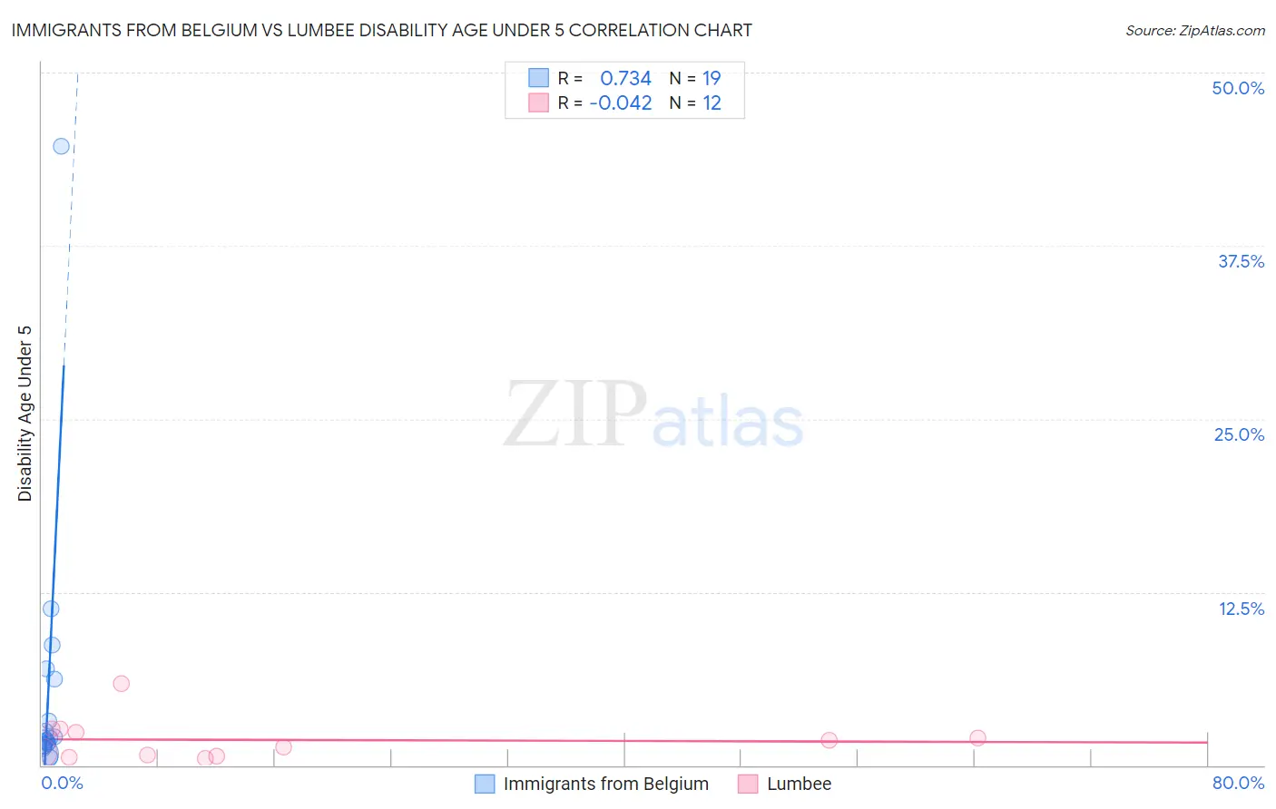 Immigrants from Belgium vs Lumbee Disability Age Under 5