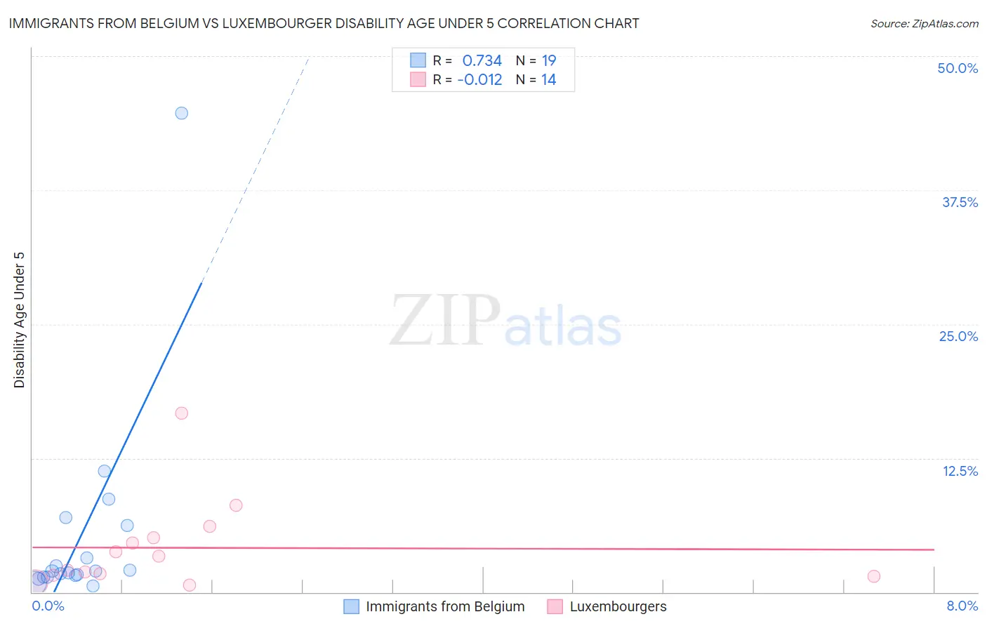 Immigrants from Belgium vs Luxembourger Disability Age Under 5