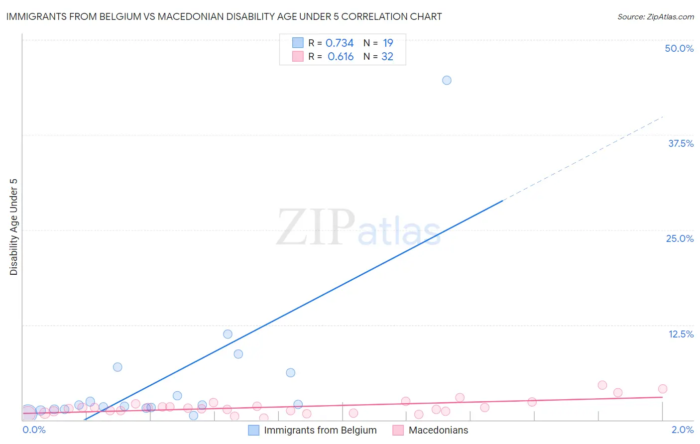 Immigrants from Belgium vs Macedonian Disability Age Under 5