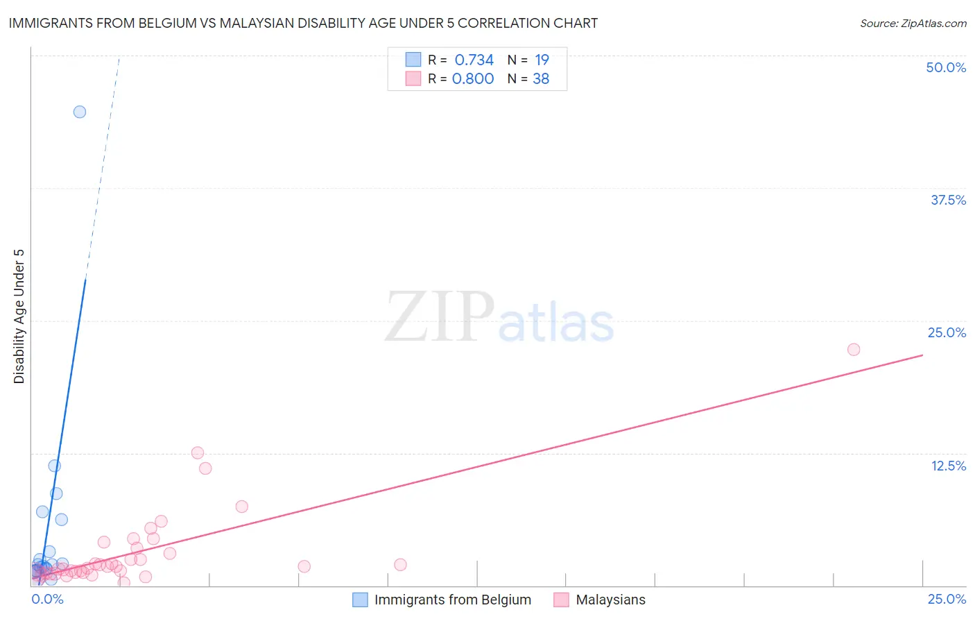 Immigrants from Belgium vs Malaysian Disability Age Under 5