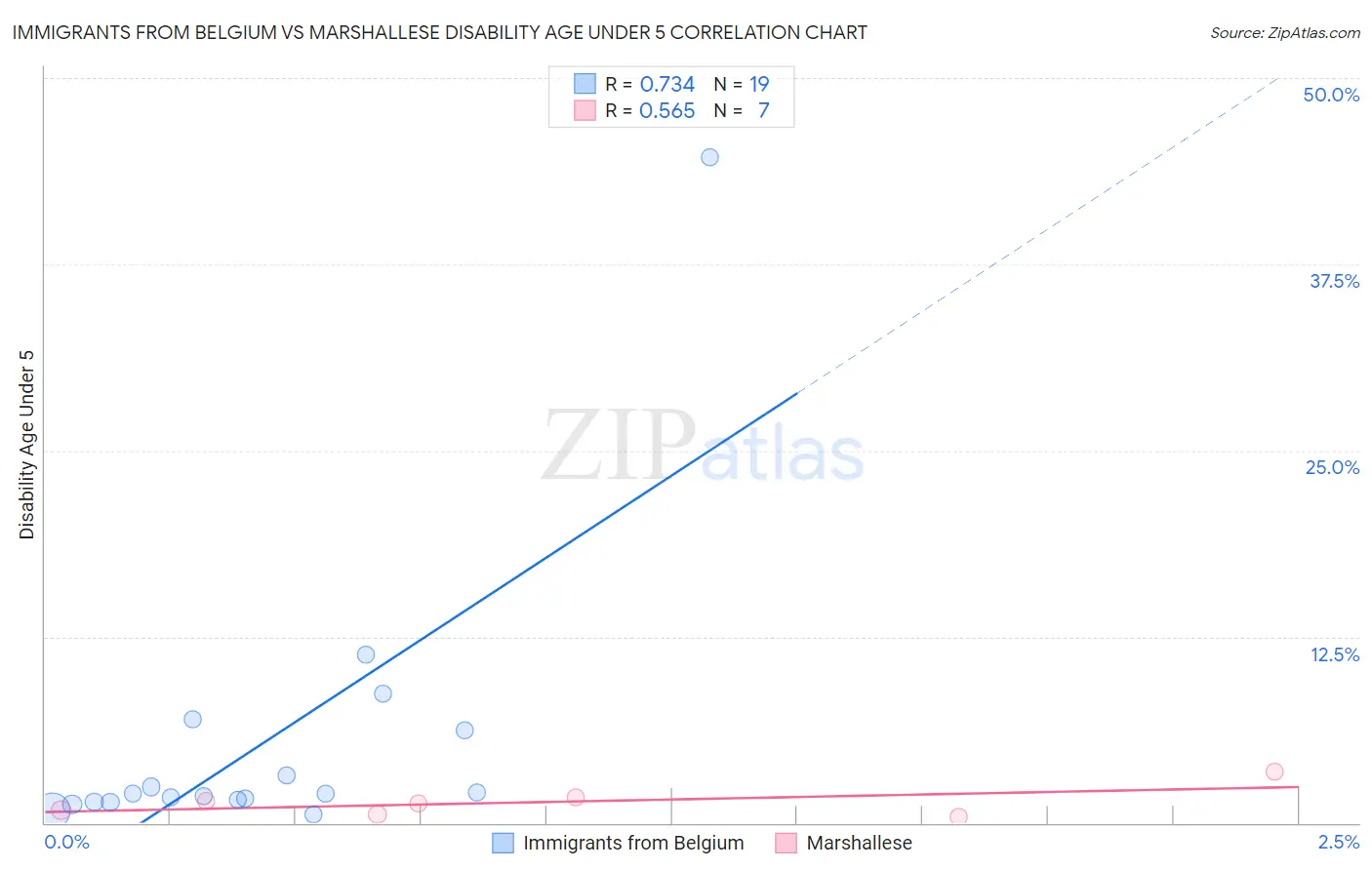 Immigrants from Belgium vs Marshallese Disability Age Under 5
