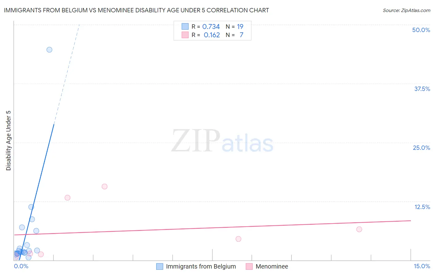 Immigrants from Belgium vs Menominee Disability Age Under 5