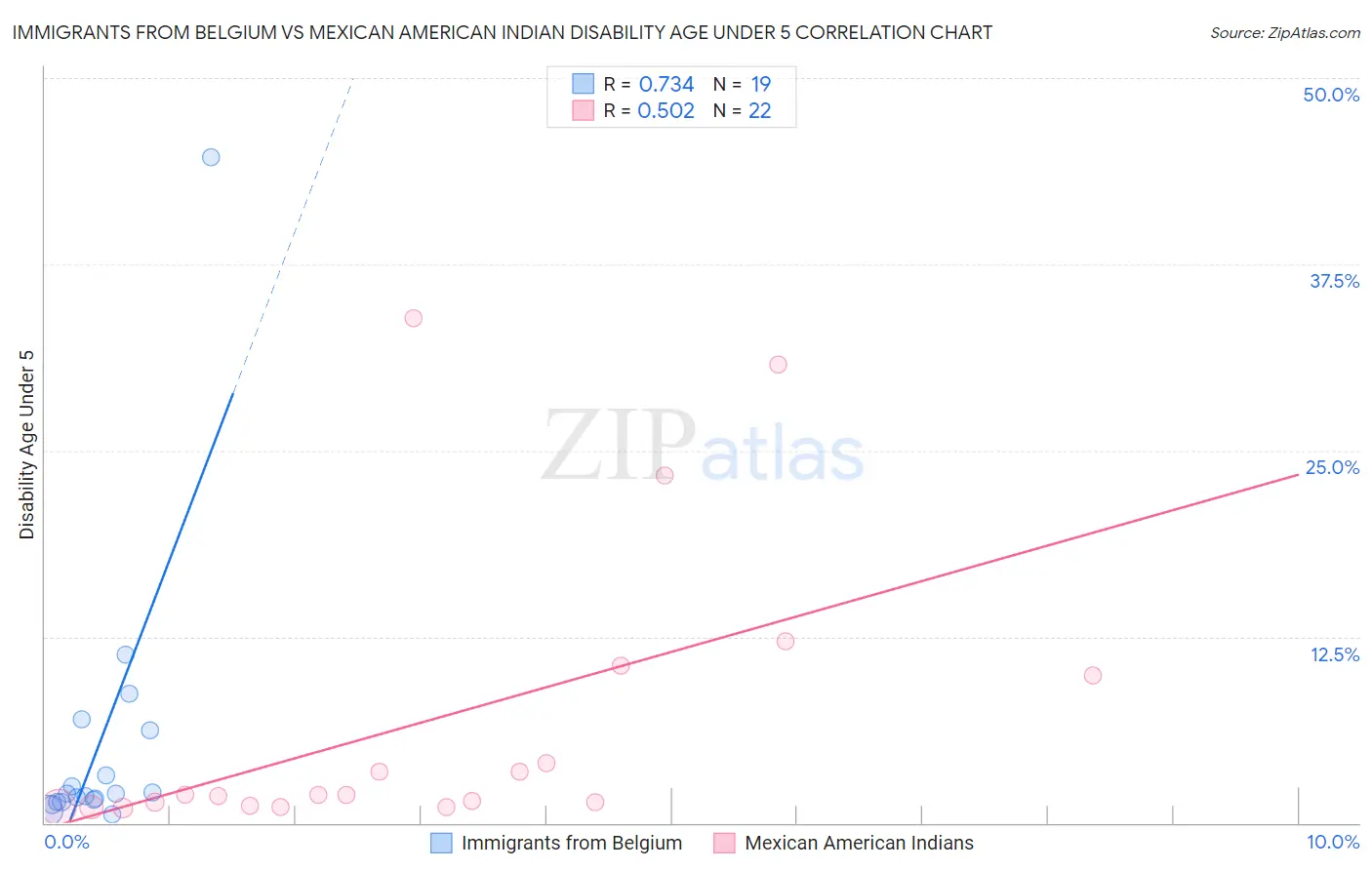 Immigrants from Belgium vs Mexican American Indian Disability Age Under 5