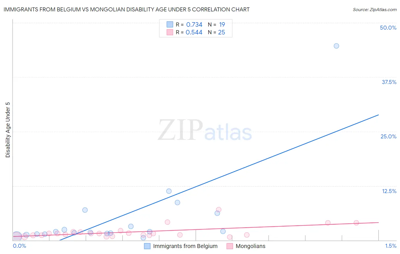 Immigrants from Belgium vs Mongolian Disability Age Under 5