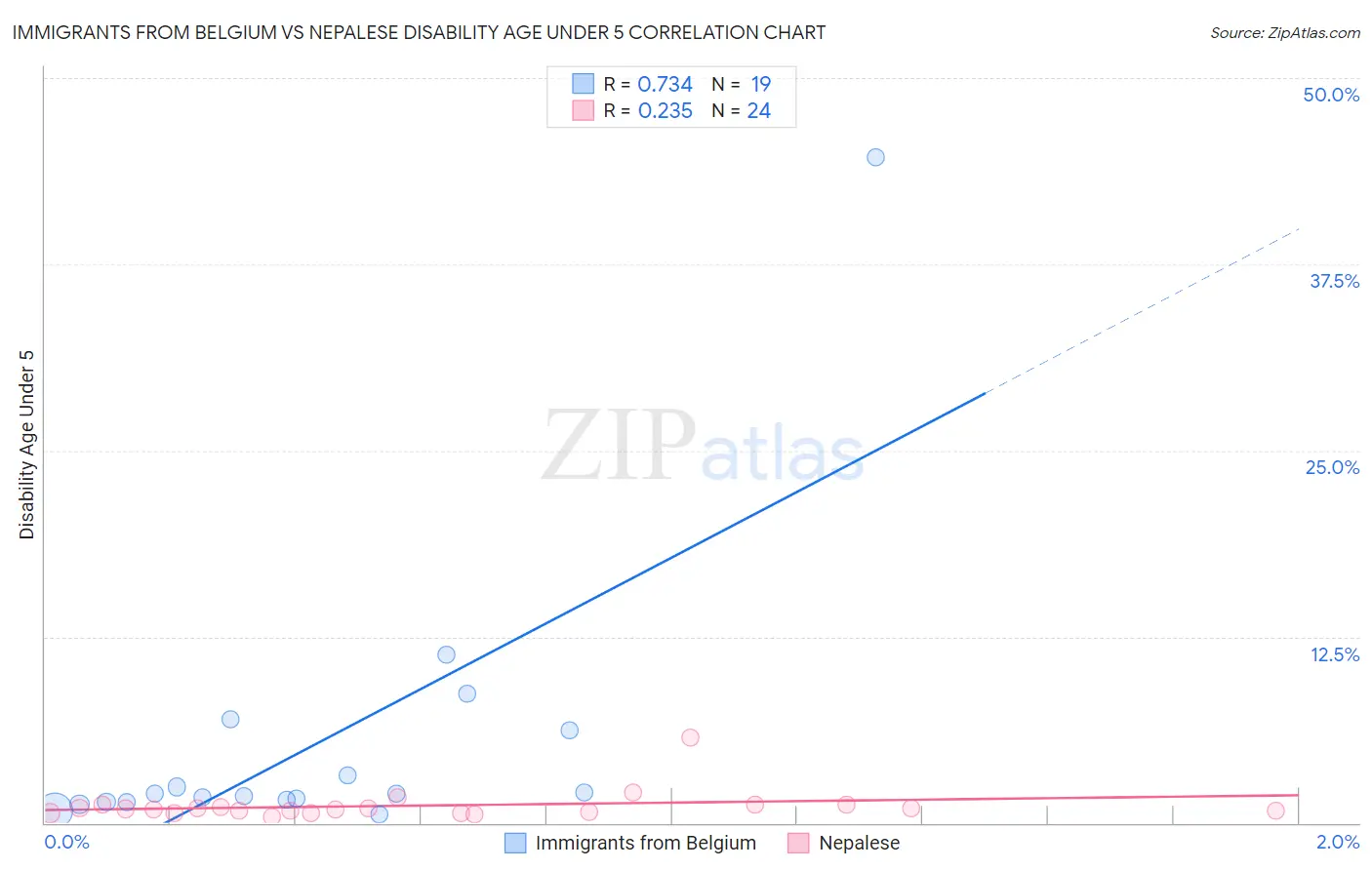 Immigrants from Belgium vs Nepalese Disability Age Under 5