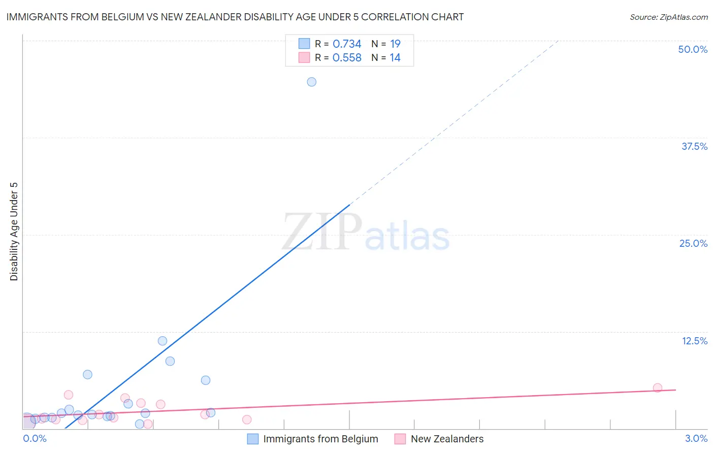 Immigrants from Belgium vs New Zealander Disability Age Under 5