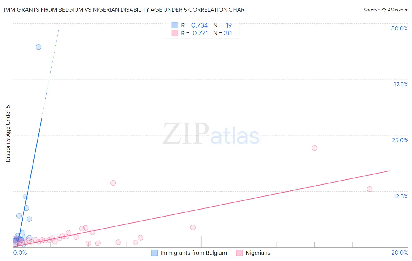 Immigrants from Belgium vs Nigerian Disability Age Under 5