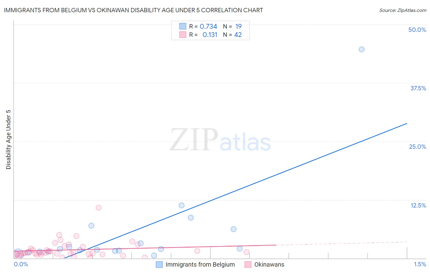 Immigrants from Belgium vs Okinawan Disability Age Under 5