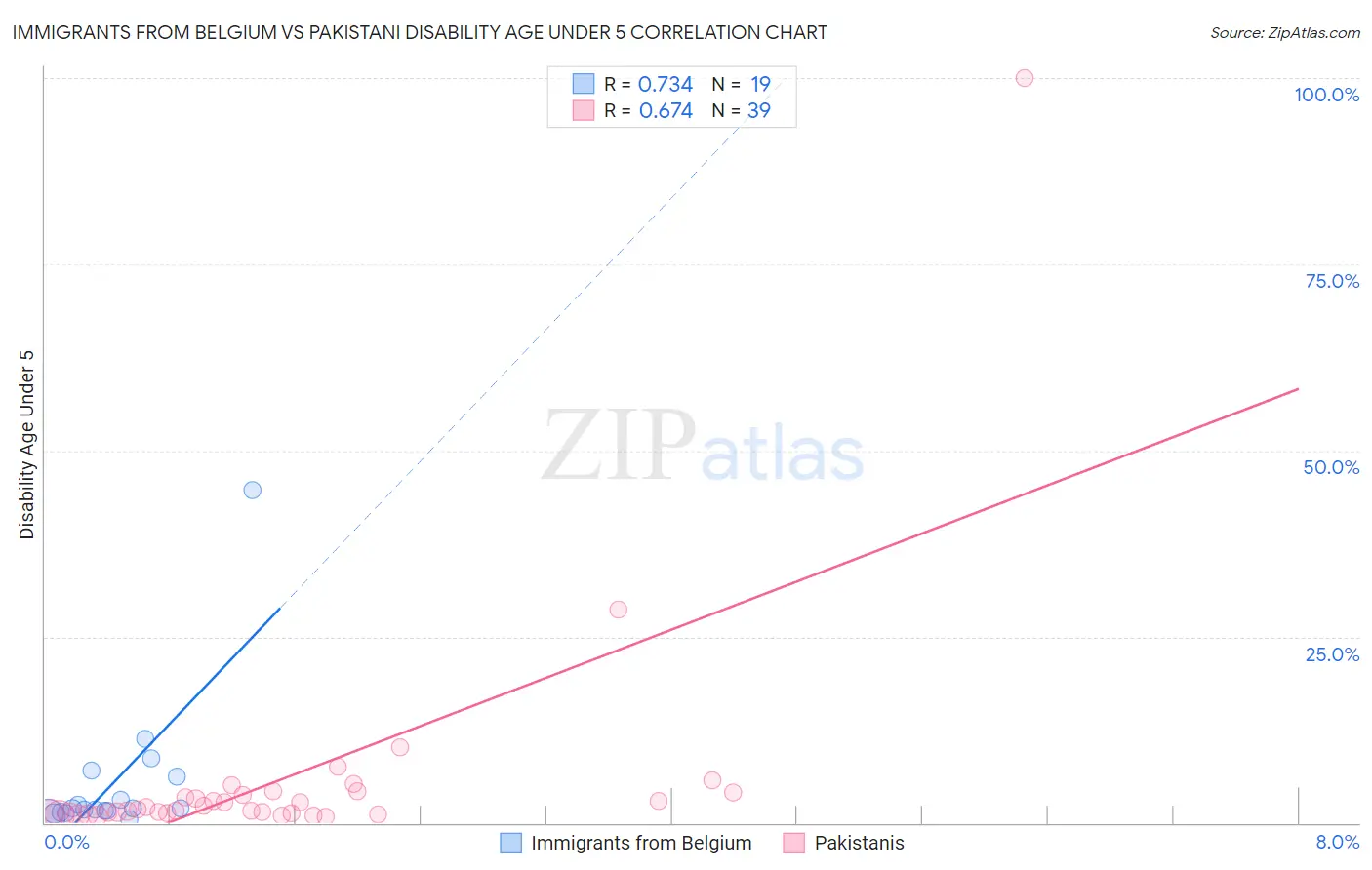 Immigrants from Belgium vs Pakistani Disability Age Under 5