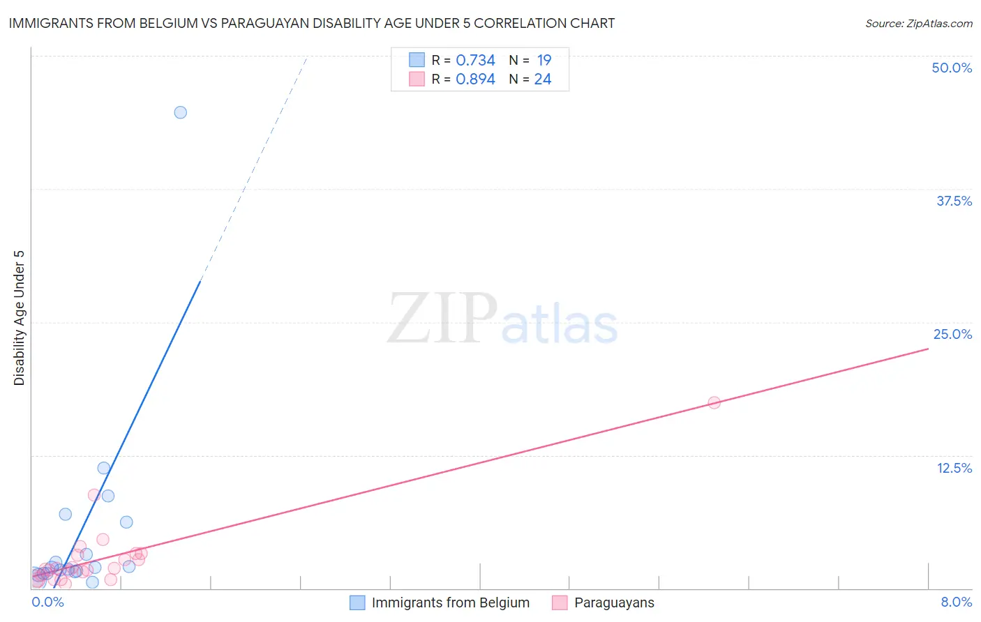 Immigrants from Belgium vs Paraguayan Disability Age Under 5
