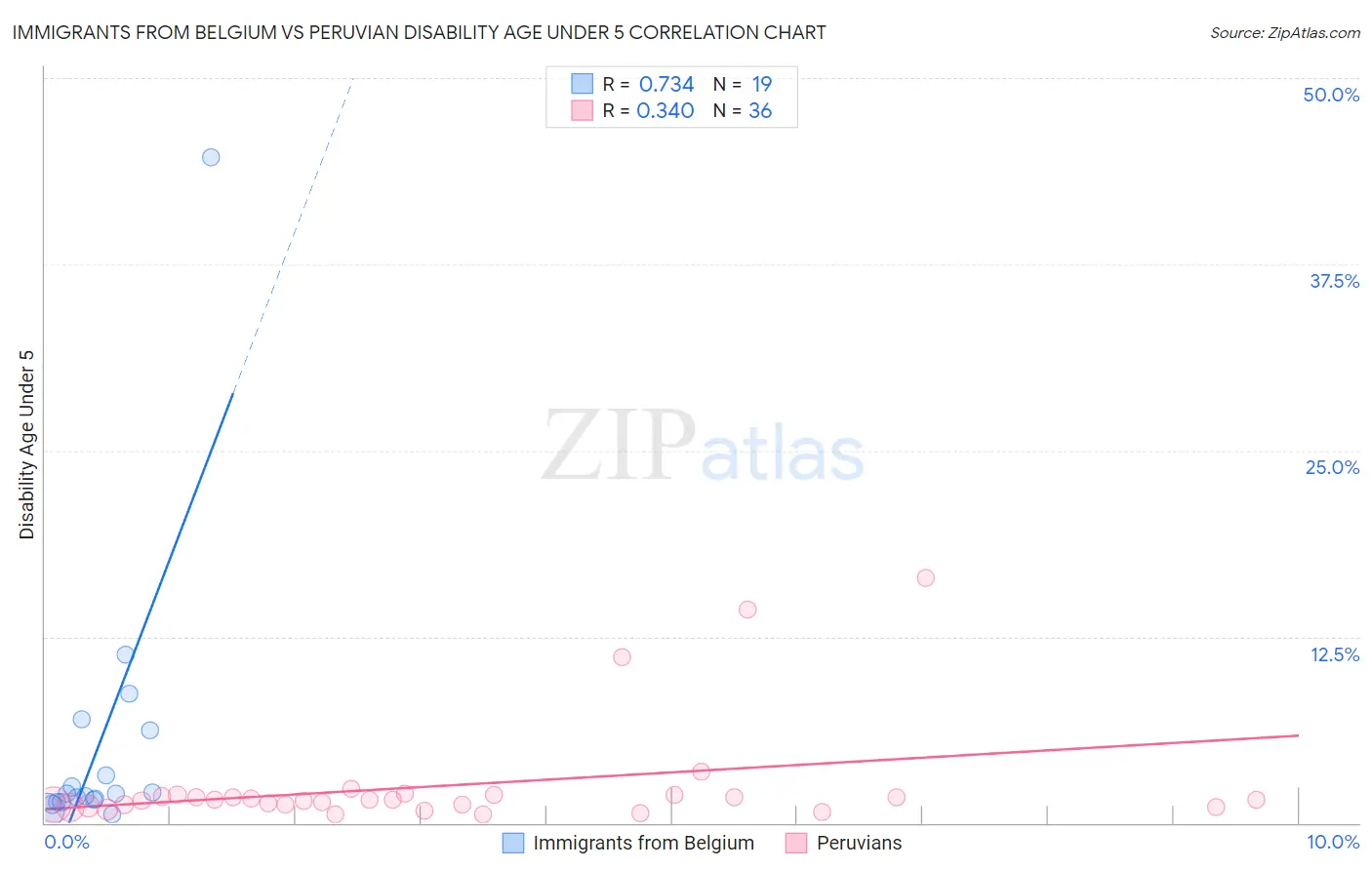 Immigrants from Belgium vs Peruvian Disability Age Under 5