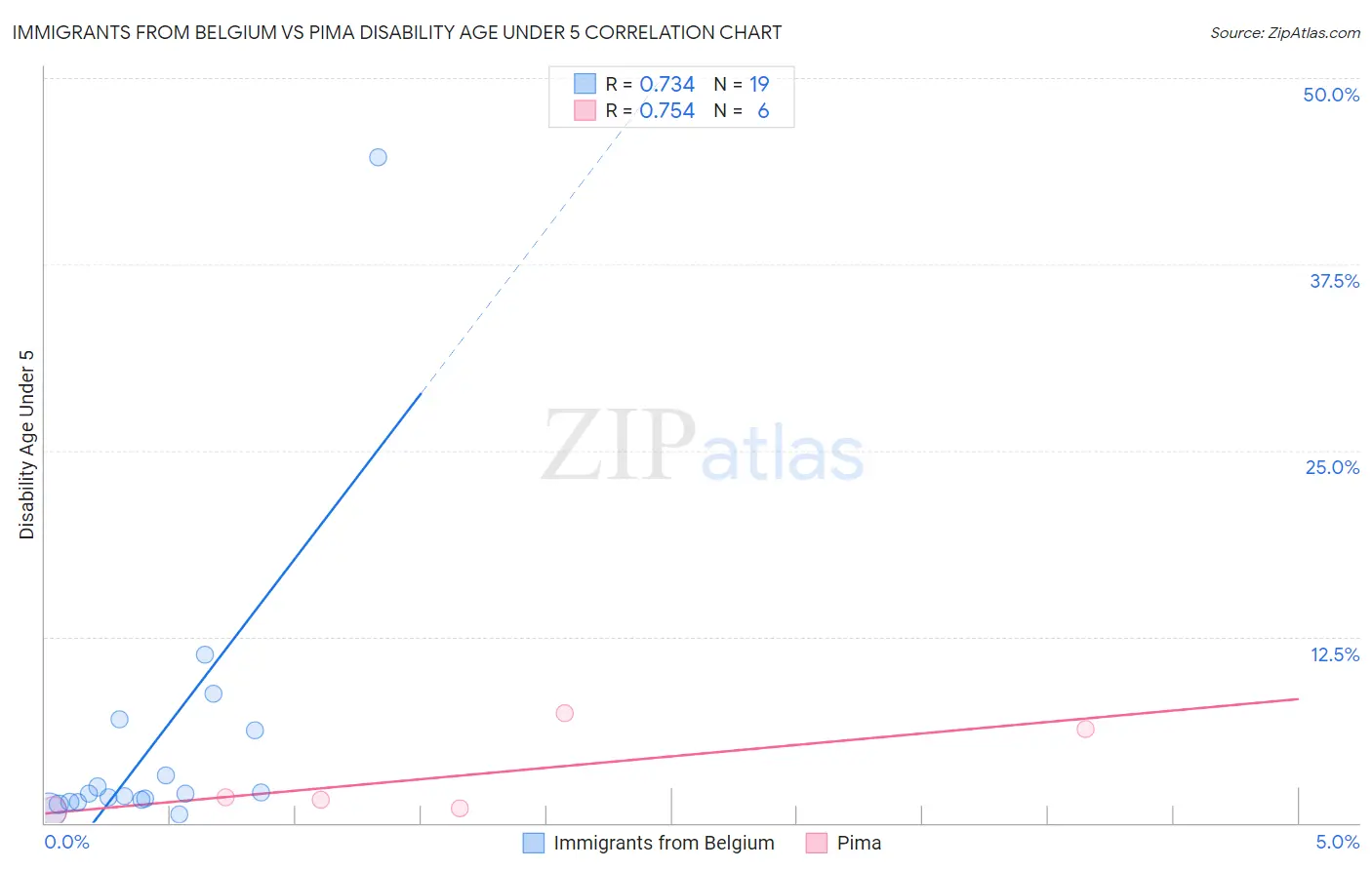 Immigrants from Belgium vs Pima Disability Age Under 5