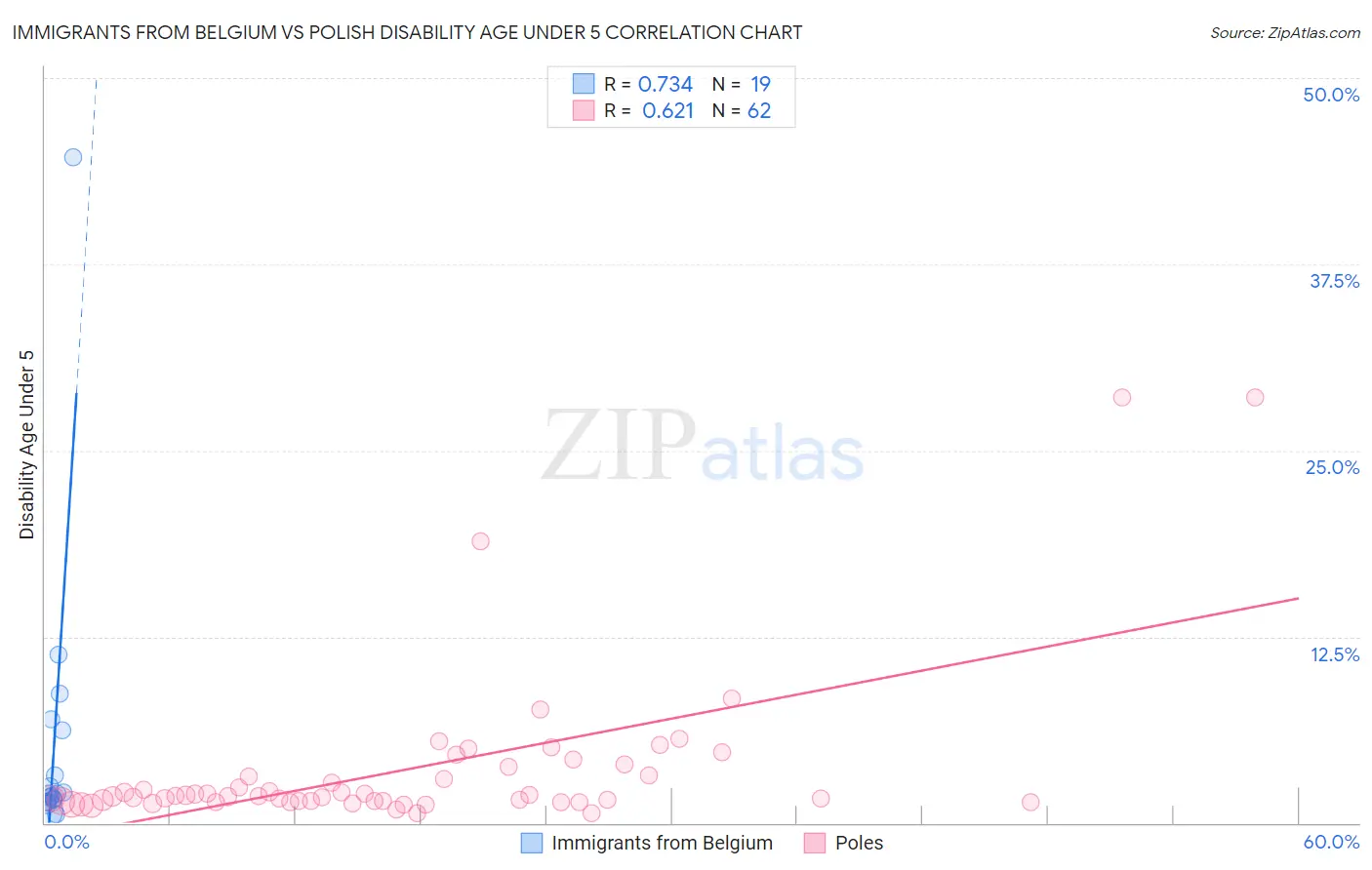 Immigrants from Belgium vs Polish Disability Age Under 5