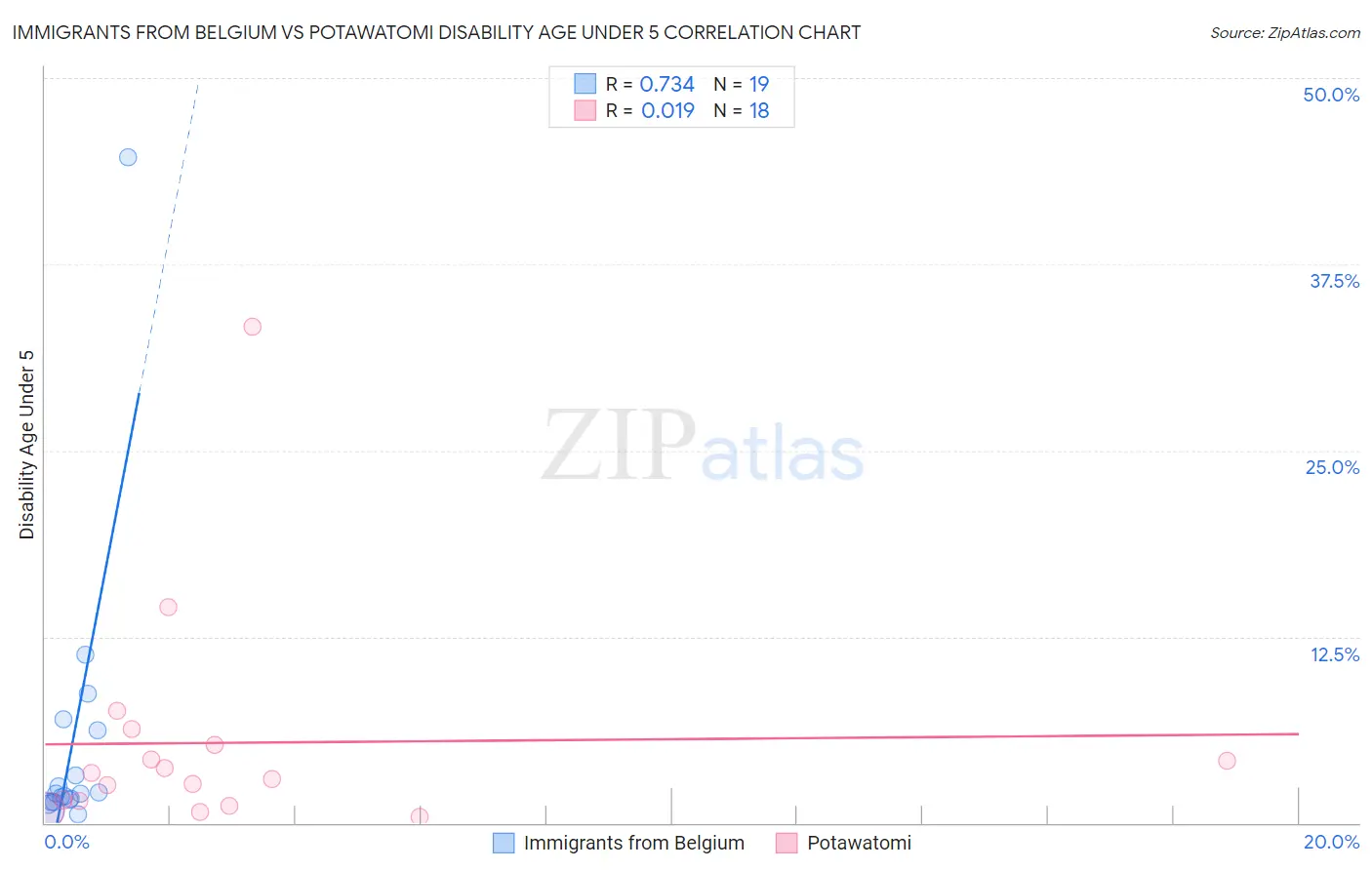 Immigrants from Belgium vs Potawatomi Disability Age Under 5