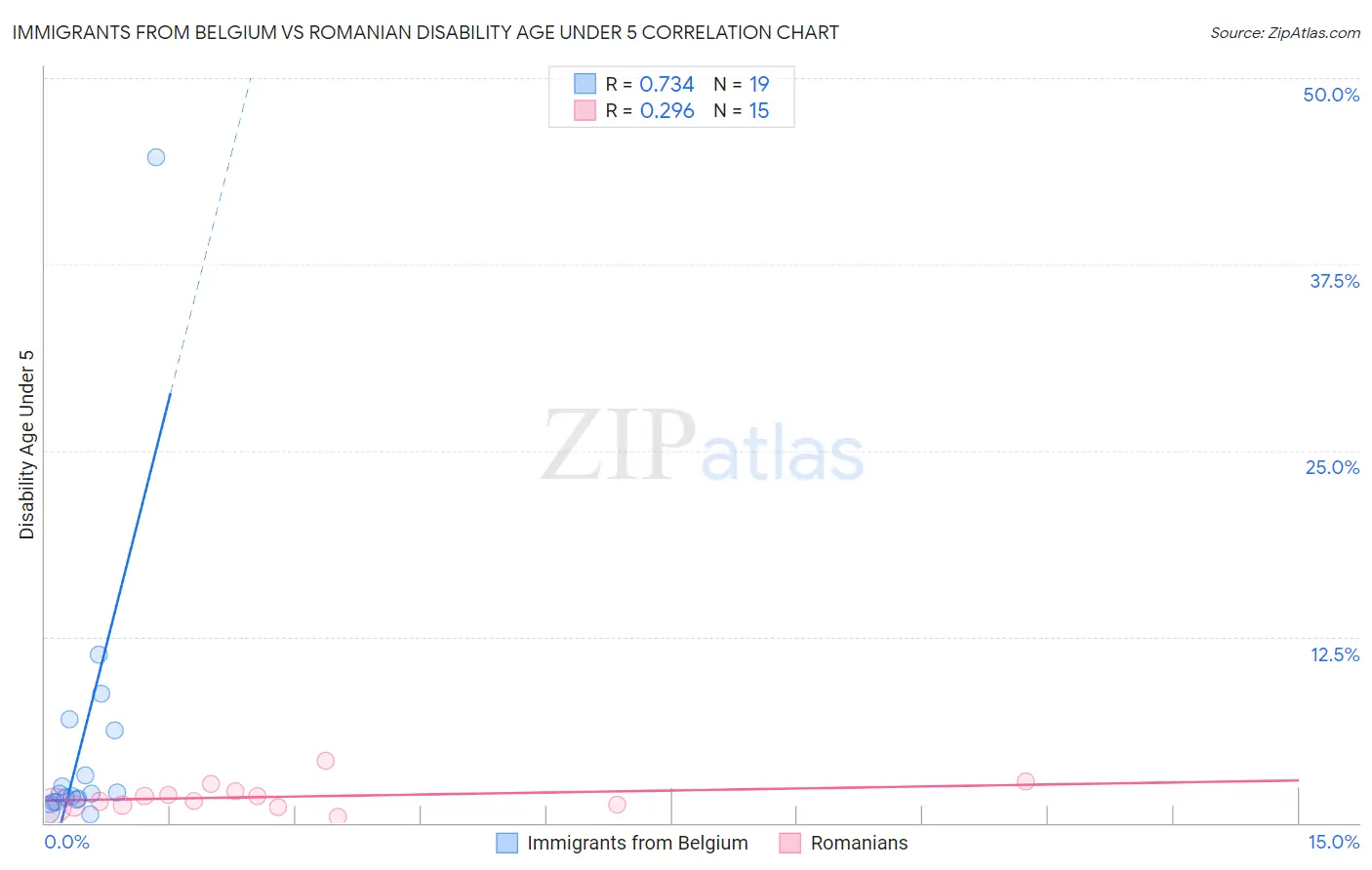 Immigrants from Belgium vs Romanian Disability Age Under 5