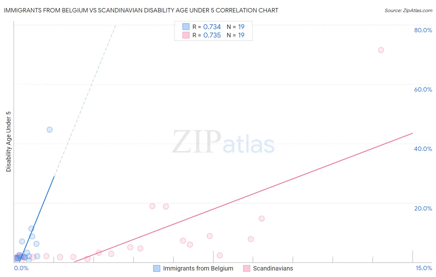 Immigrants from Belgium vs Scandinavian Disability Age Under 5