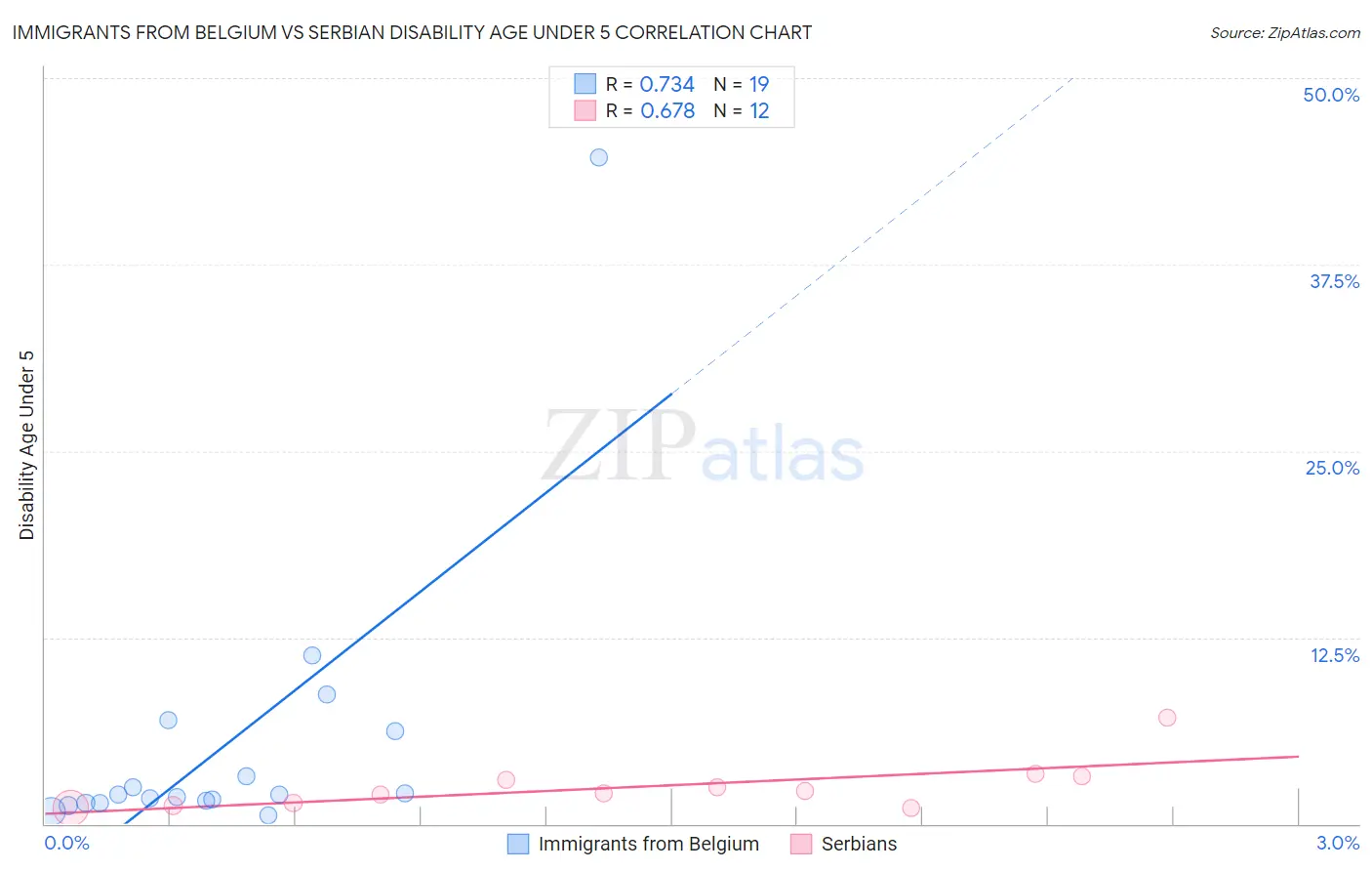 Immigrants from Belgium vs Serbian Disability Age Under 5