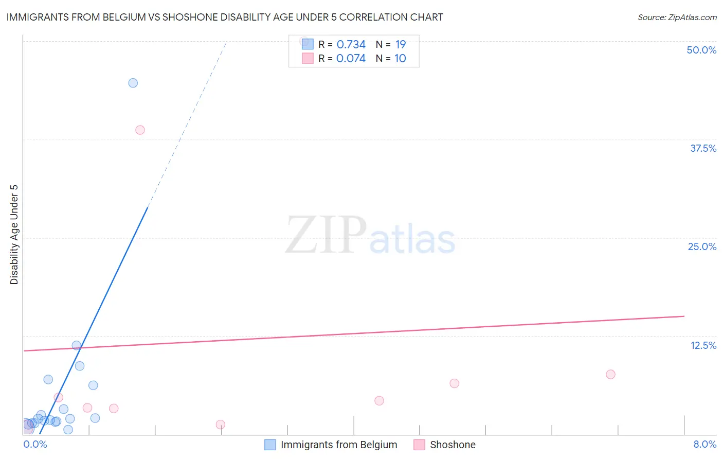 Immigrants from Belgium vs Shoshone Disability Age Under 5