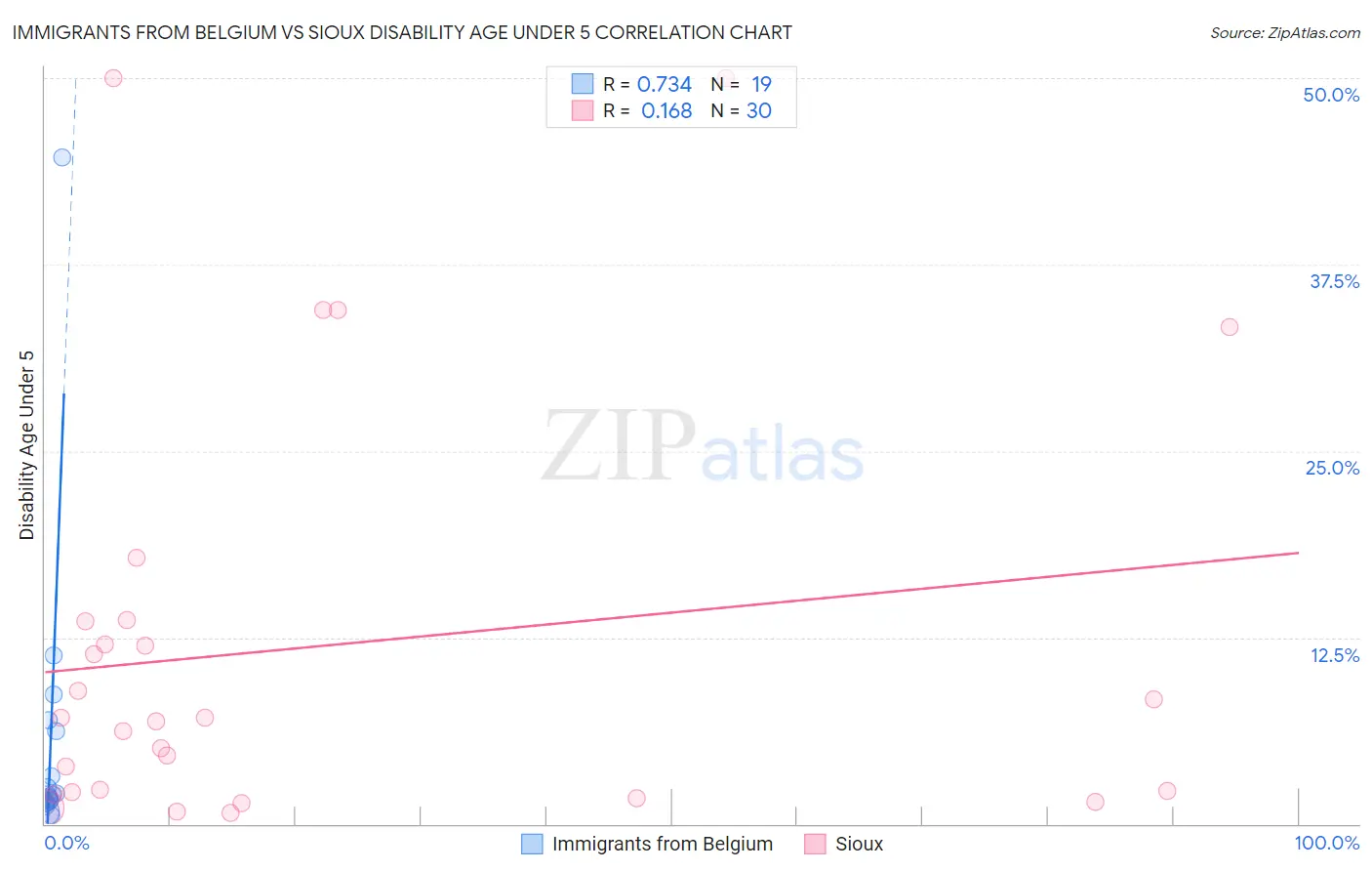 Immigrants from Belgium vs Sioux Disability Age Under 5