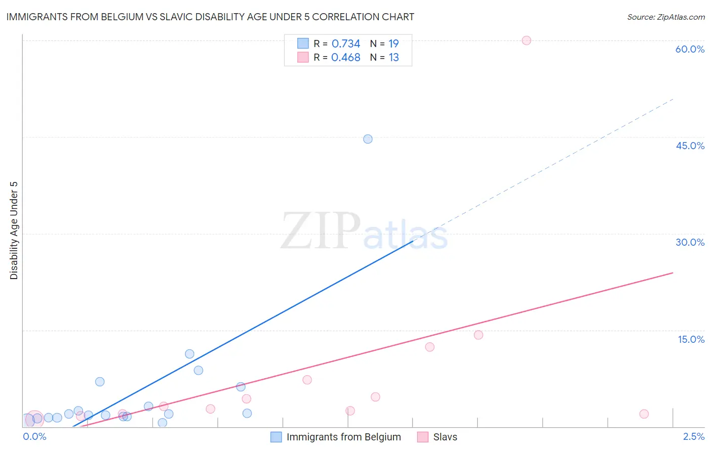 Immigrants from Belgium vs Slavic Disability Age Under 5