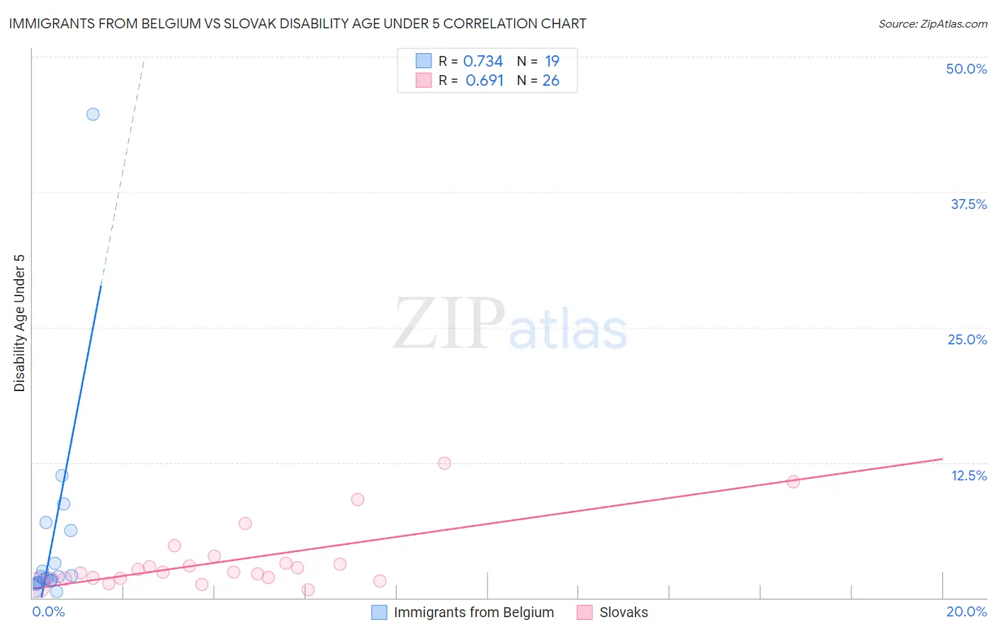 Immigrants from Belgium vs Slovak Disability Age Under 5
