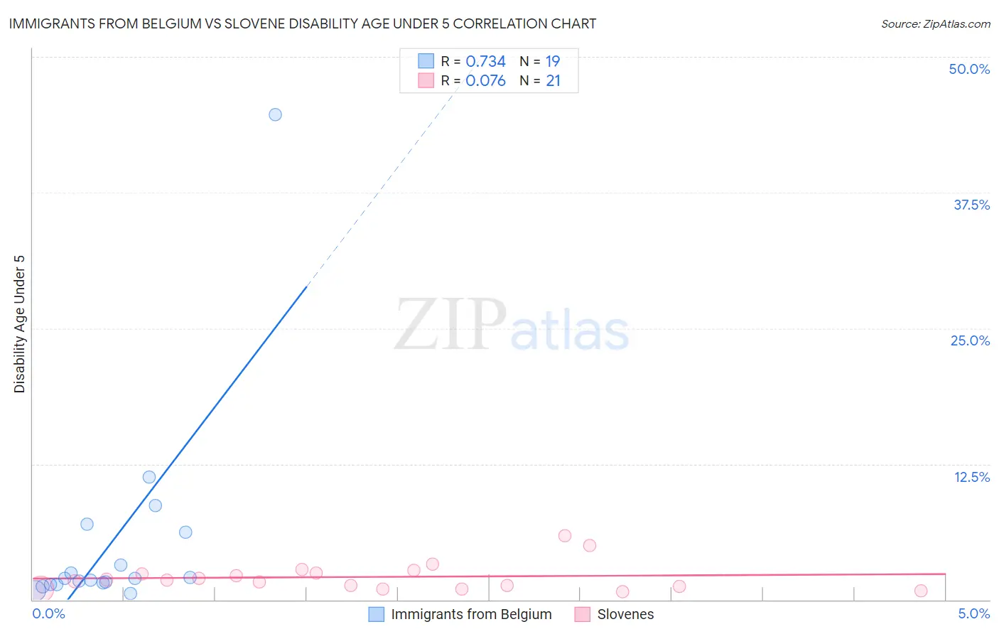 Immigrants from Belgium vs Slovene Disability Age Under 5