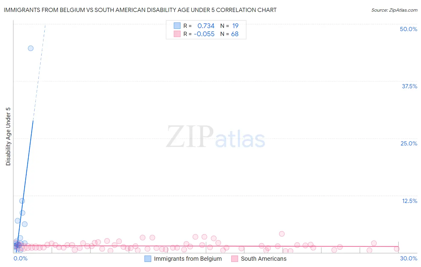 Immigrants from Belgium vs South American Disability Age Under 5