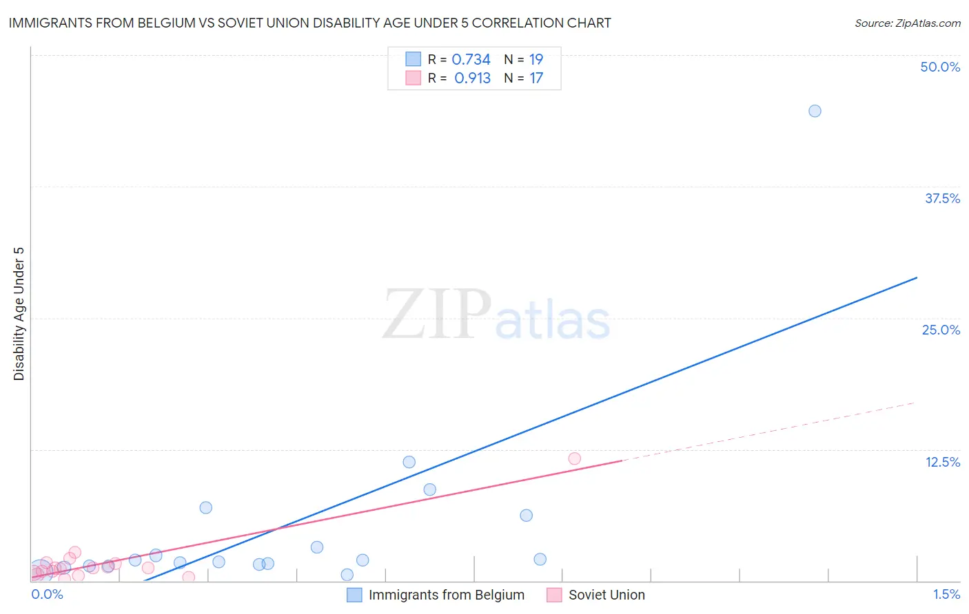 Immigrants from Belgium vs Soviet Union Disability Age Under 5