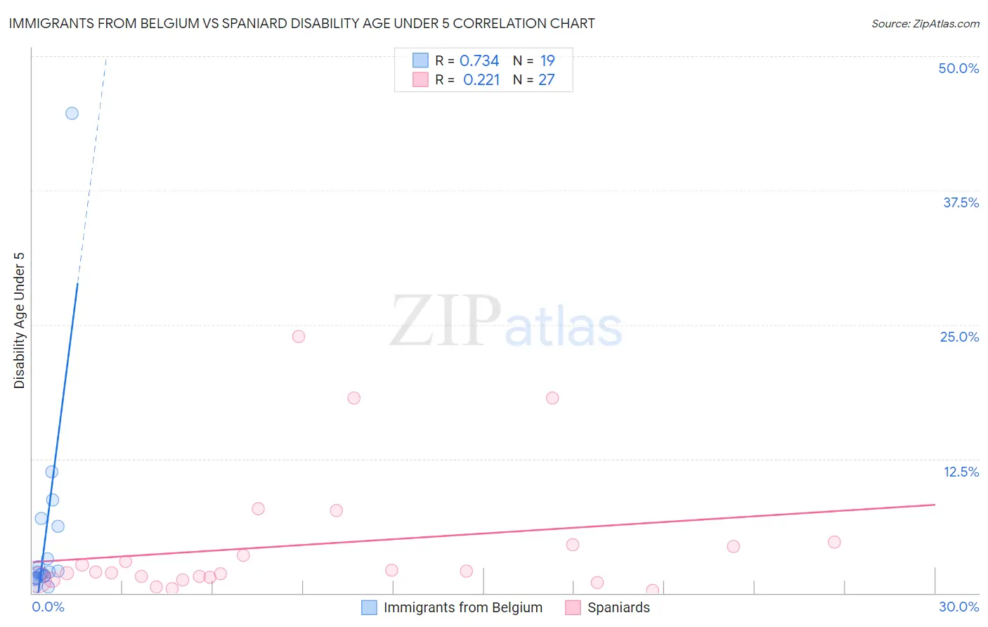 Immigrants from Belgium vs Spaniard Disability Age Under 5