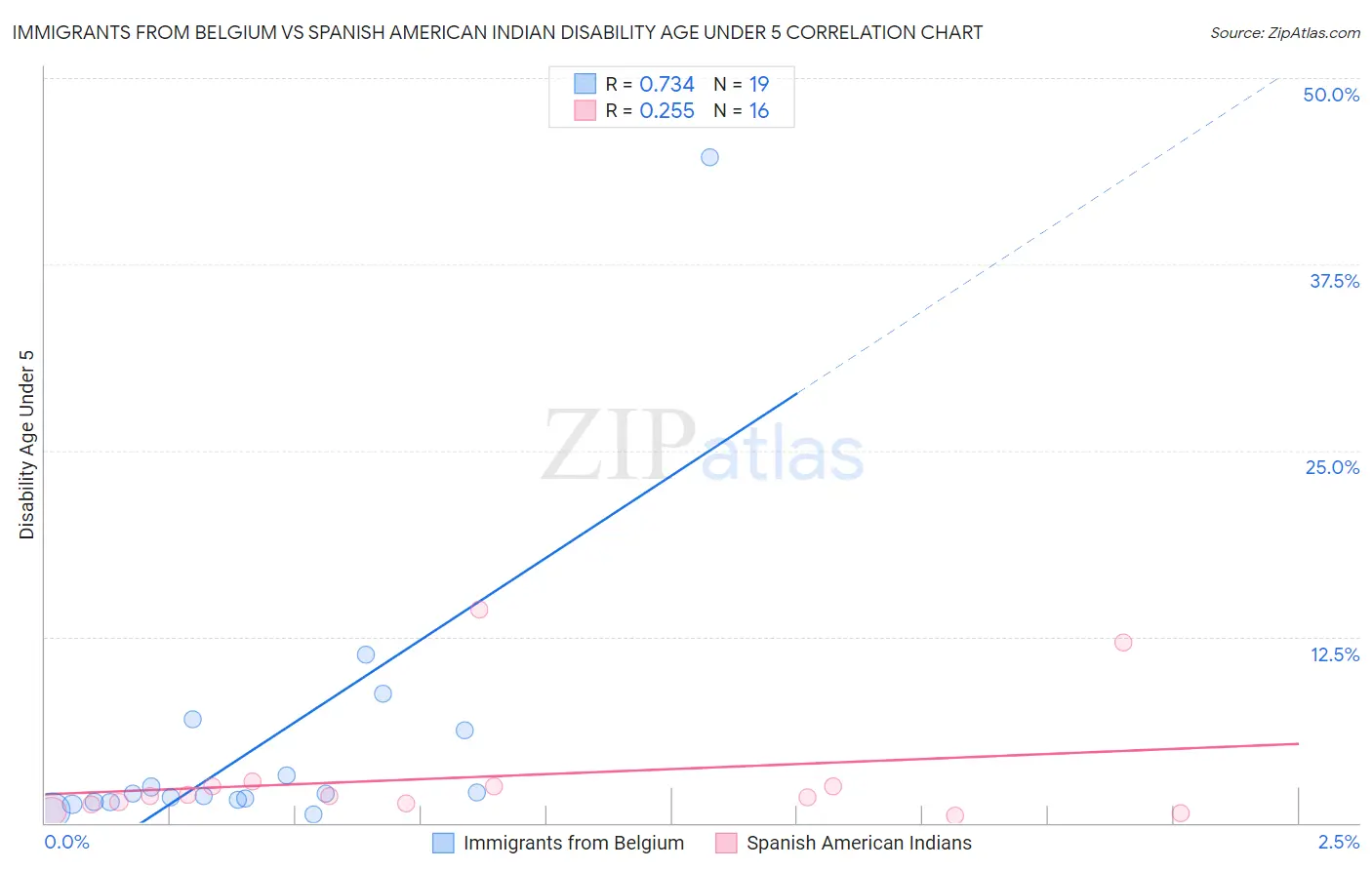 Immigrants from Belgium vs Spanish American Indian Disability Age Under 5