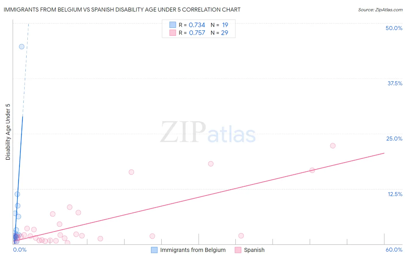 Immigrants from Belgium vs Spanish Disability Age Under 5