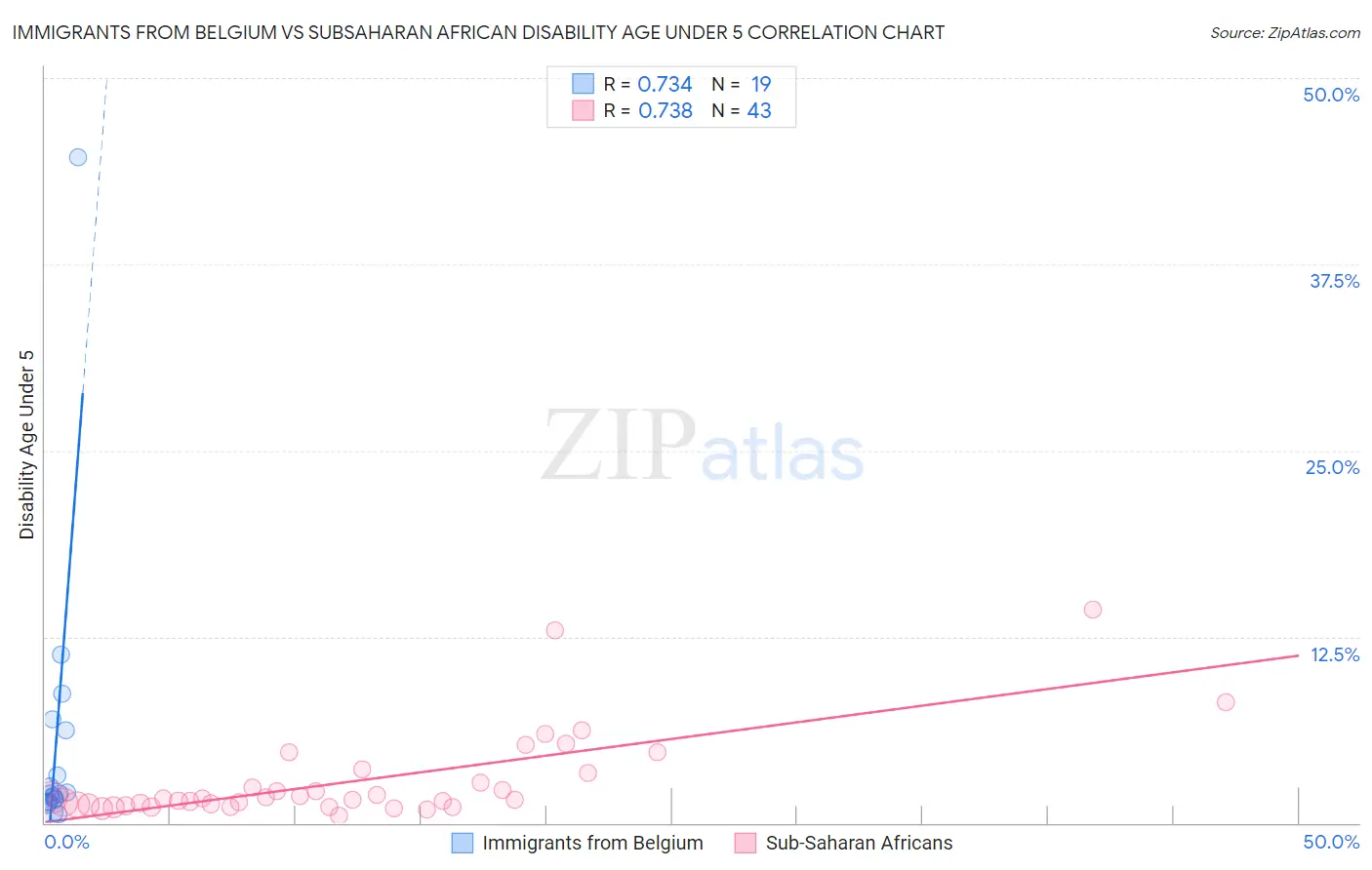 Immigrants from Belgium vs Subsaharan African Disability Age Under 5