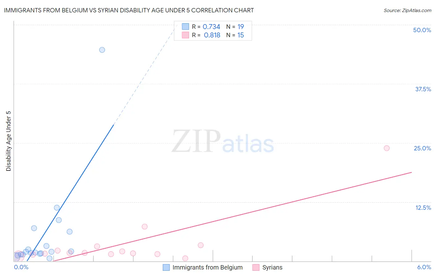 Immigrants from Belgium vs Syrian Disability Age Under 5