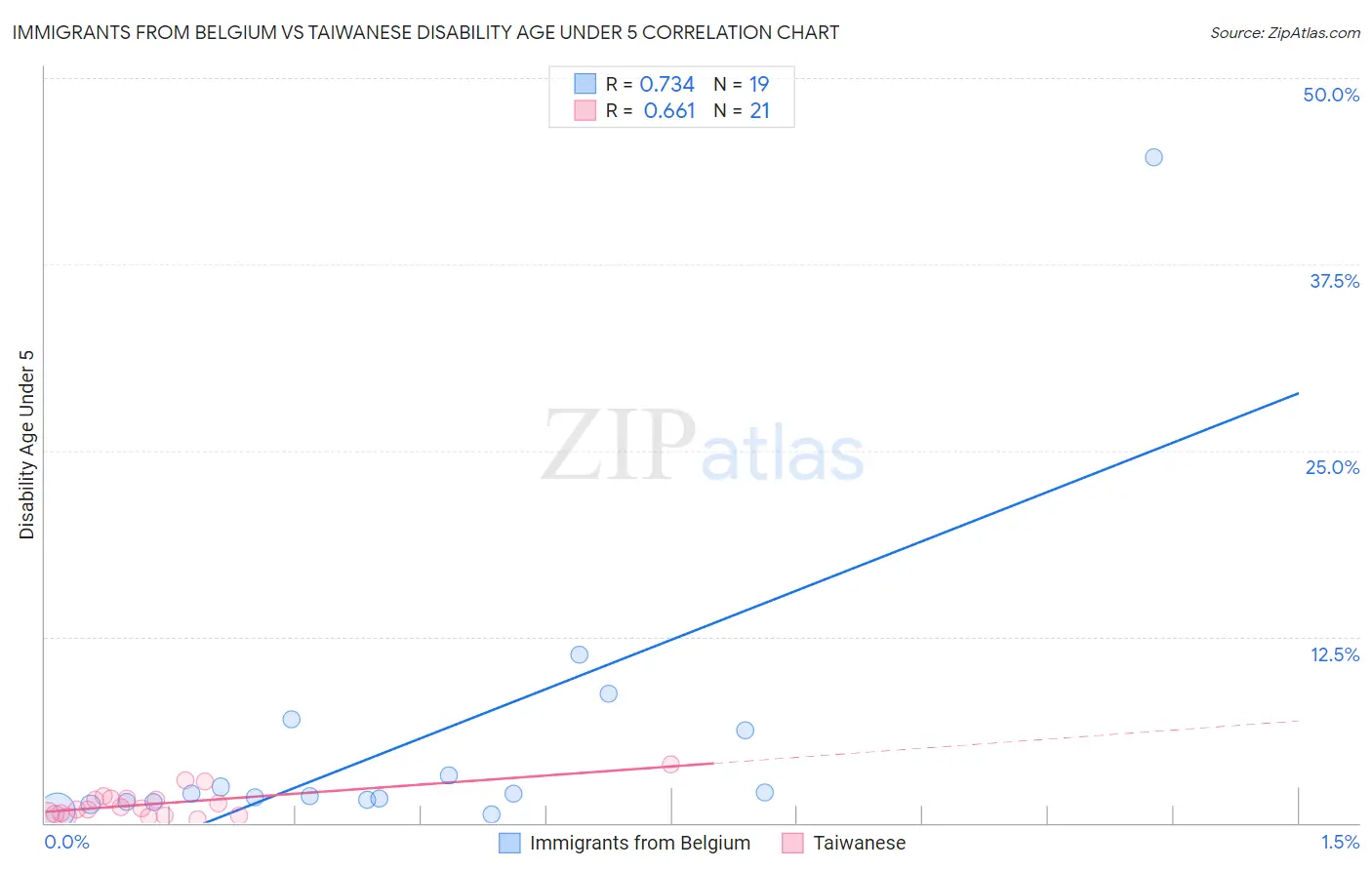 Immigrants from Belgium vs Taiwanese Disability Age Under 5